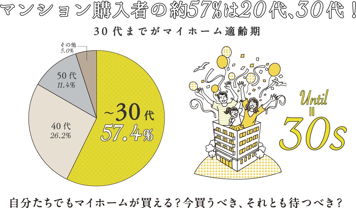 マンション購入者の約57%は20代、30代！30代までがマイホーム適齢期 自分たちでもマイホームが買える？今買うべき、それとも待つべき？