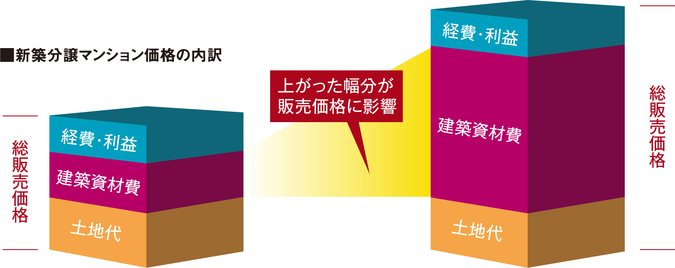 新築分譲マンション価格の内訳。建築費の上昇により販売価格が上昇することを示すグラフ。