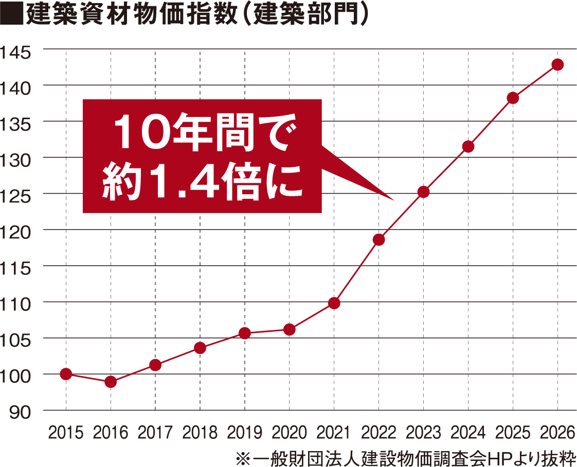 建築資材物価指数（建築部門）のグラフ。2015年から2026年にかけて指数が上昇。