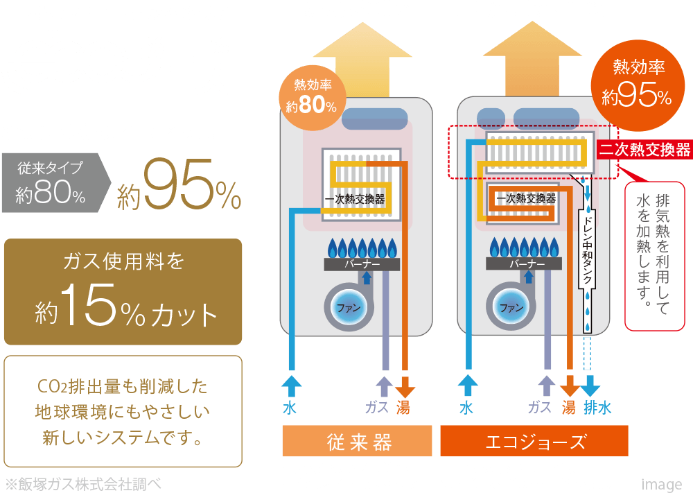 熱を再利用して熱効率を約95％にUP