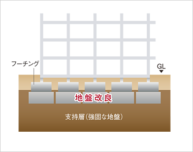 地盤改良概念図