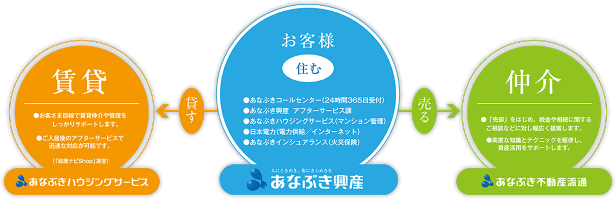 あなぶき興産、あなぶきハウジングサービス、あなぶき不動産流通のつながり