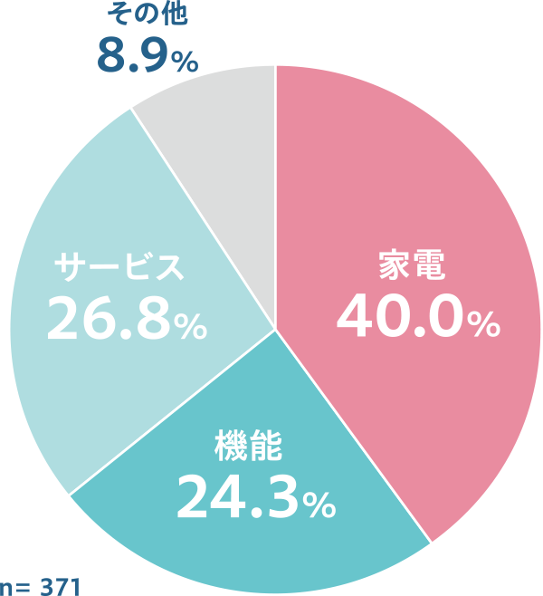 タイパを上げるために取り入れているものの調査結果グラフ