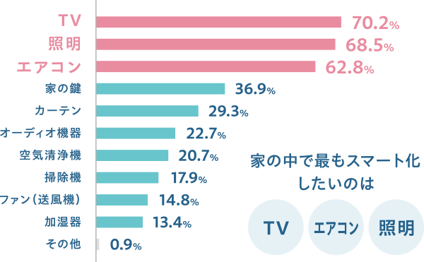 スマートリモコン・スマートスピーカーで操作したいものの調査結果グラフ
