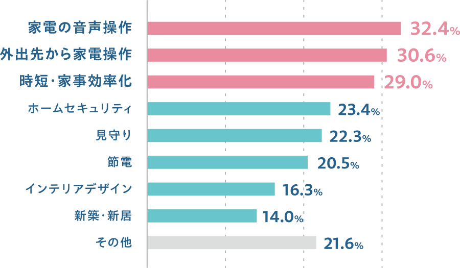 スマートホーム家電を導入した目的・きっかけの調査結果グラフ
