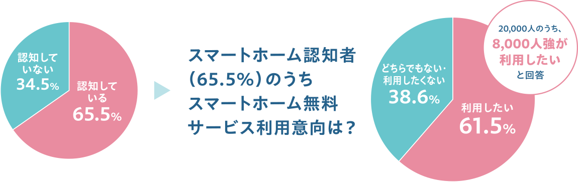 スマートホームの認知度調査結果グラフ