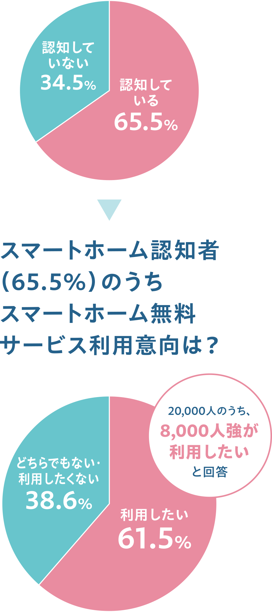 スマートホームの認知度調査結果グラフ