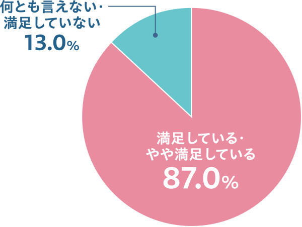 スマートデバイスの利用満足度の調査結果グラフ