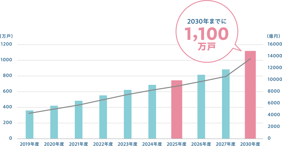 スマートホームの市場規模推移グラフ