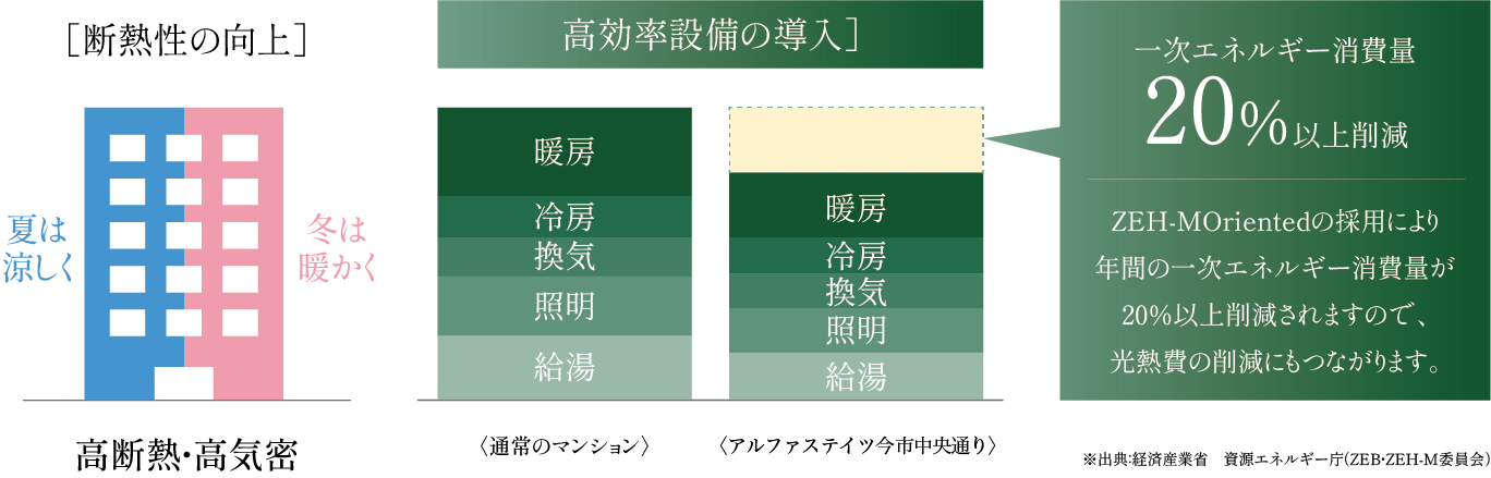 高効率設備の導入により一次エネルギー消費量20%以上削減