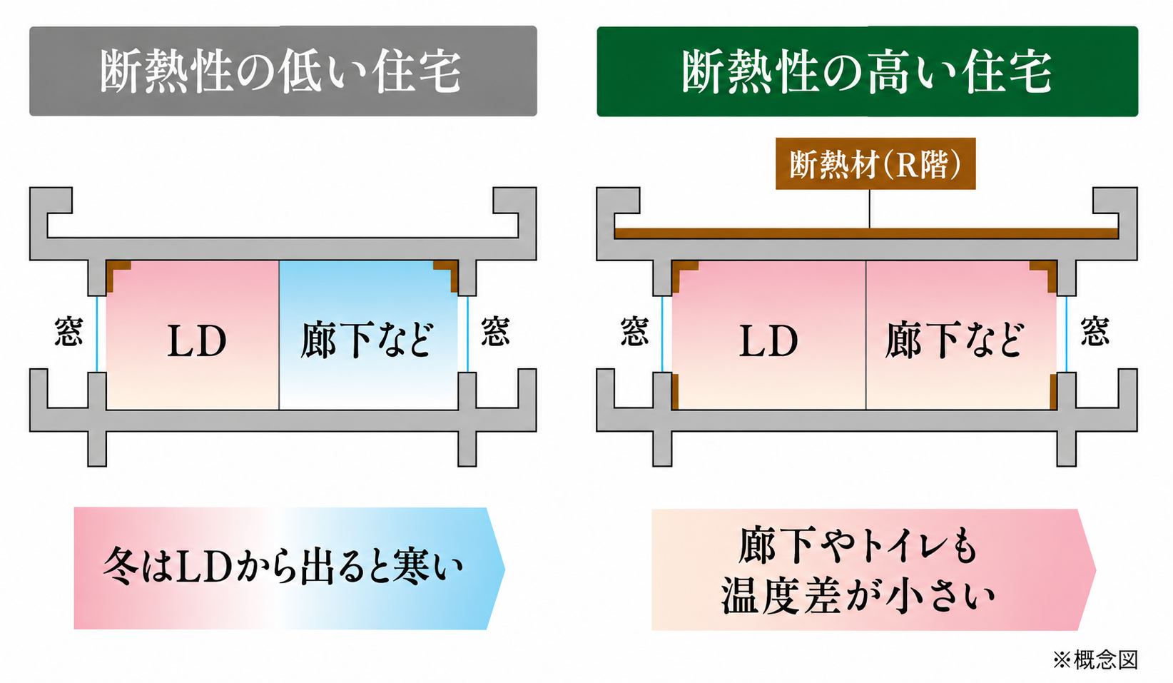 断熱性の低い住宅と断熱性の高い住宅の比較図。断熱性の高い住宅は廊下やトイレも温度差が小さい。