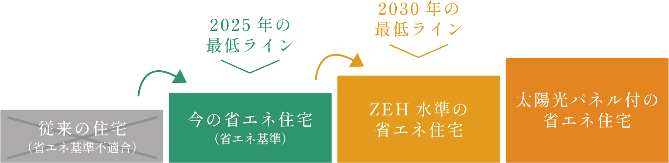 従来の住宅、今の省エネ住宅、ZEH水準の省エネ住宅、太陽光パネル付の省エネ住宅の最低ライン推移