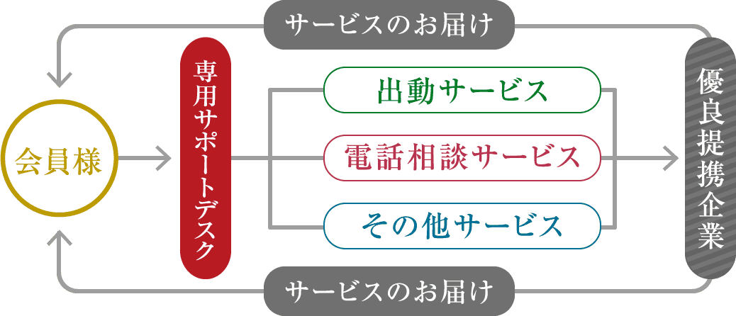 ハッピーサポートの流れ