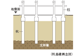 基礎(杭基礎方式)