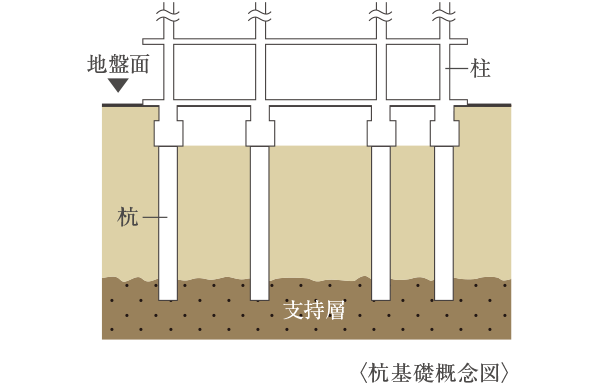 基礎(杭基礎方式)