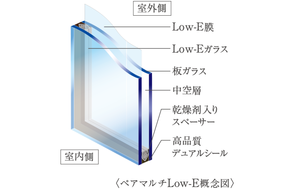 ペアマルチLow-E 〈南面〉