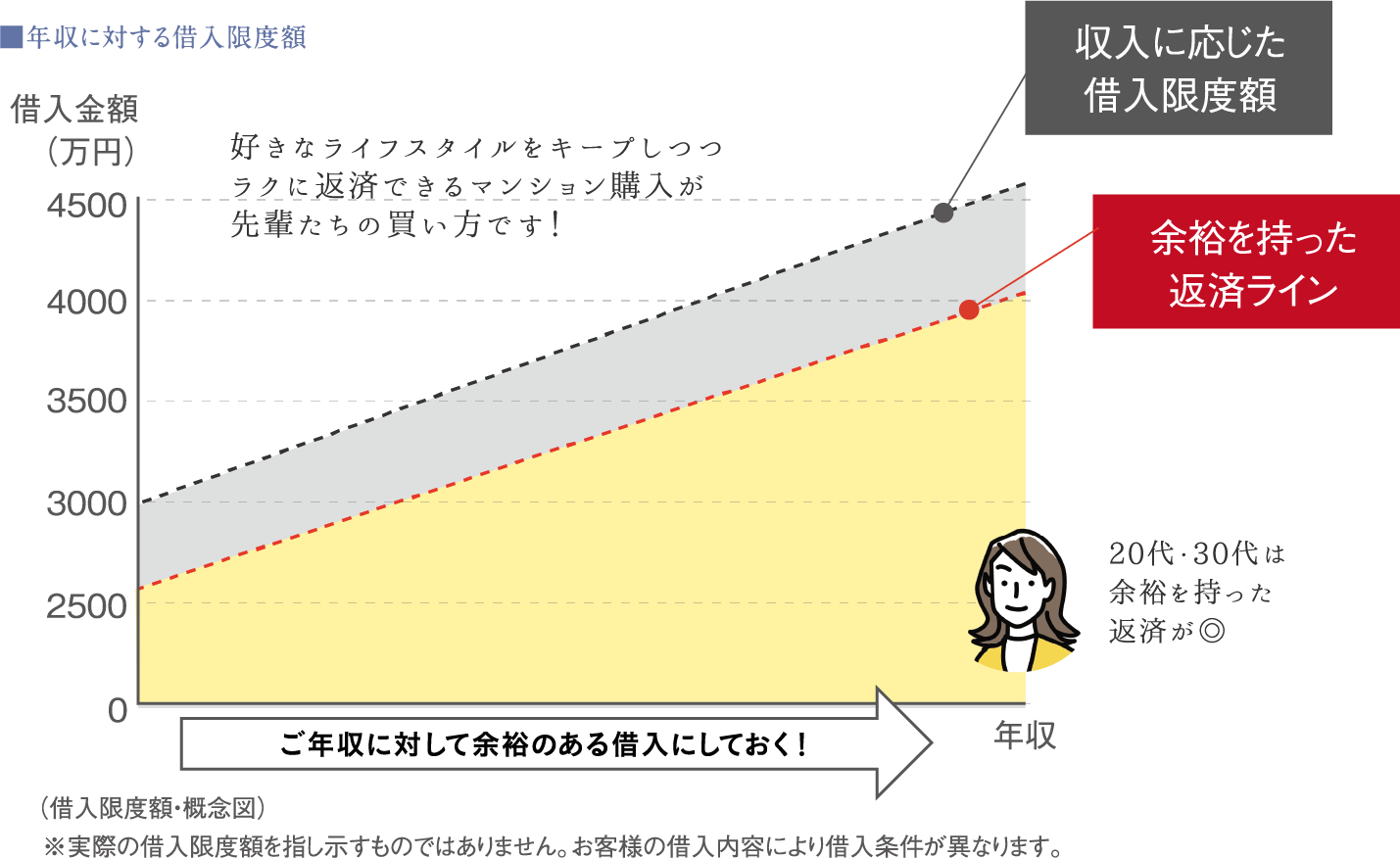 借入限度額・概念図