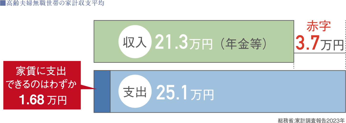 高齢夫婦無職世帯の家計収支平均の図