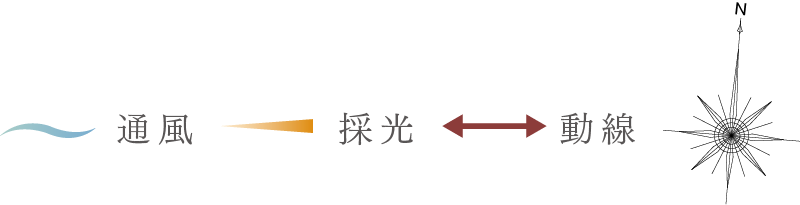 採光、通風、動線、方位のマーク