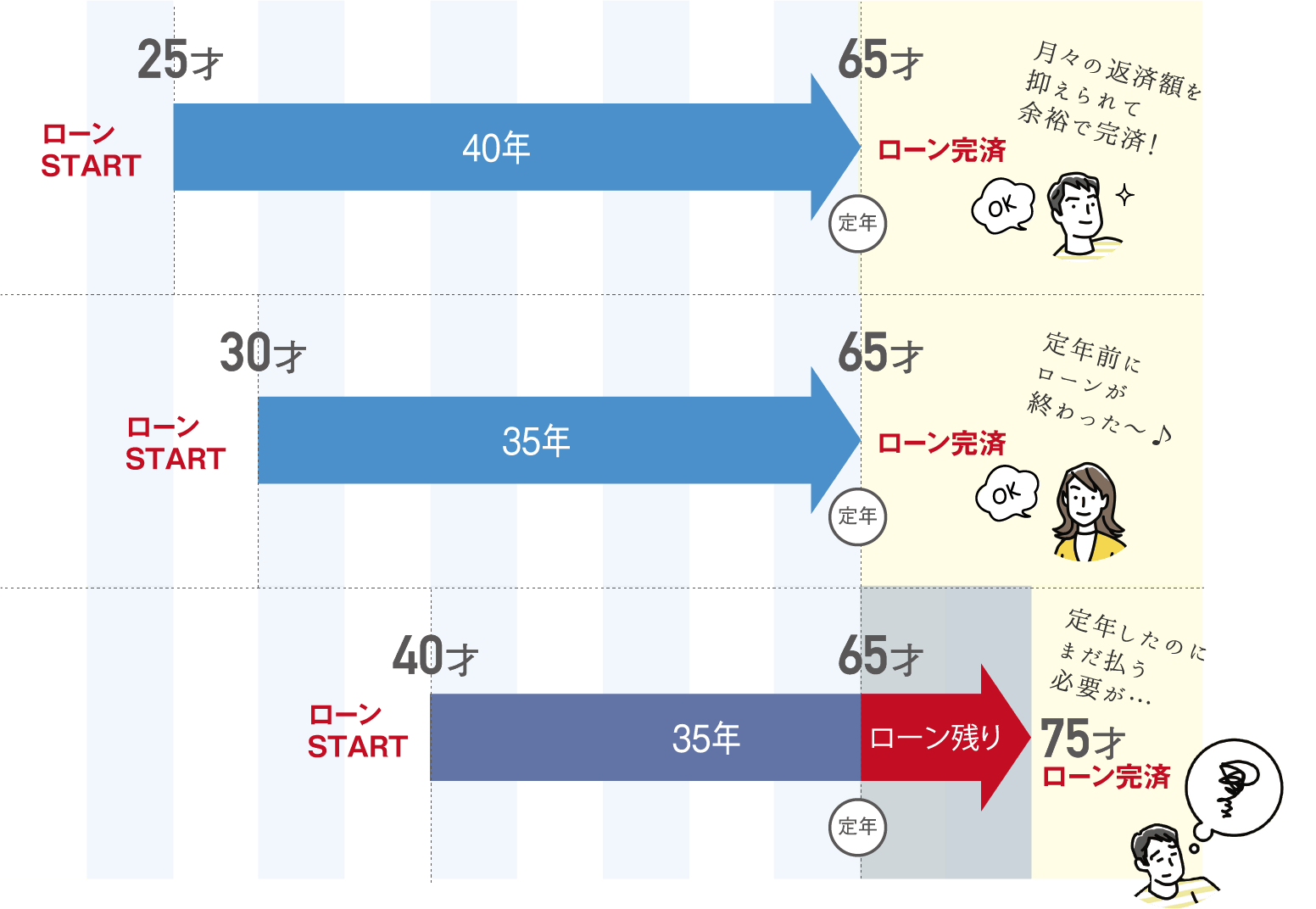 ローン完済　シミュレーション図
