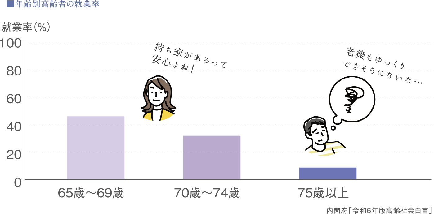 年齢別高齢者の就業率の図
