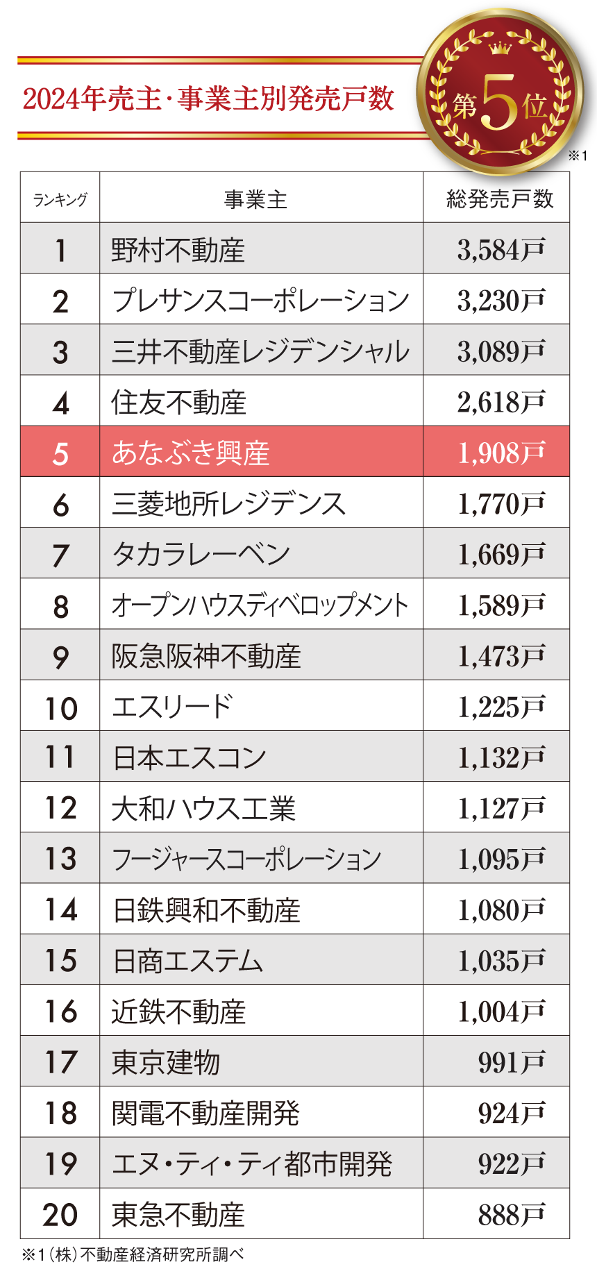 2024年売主・事業主別発売戸数