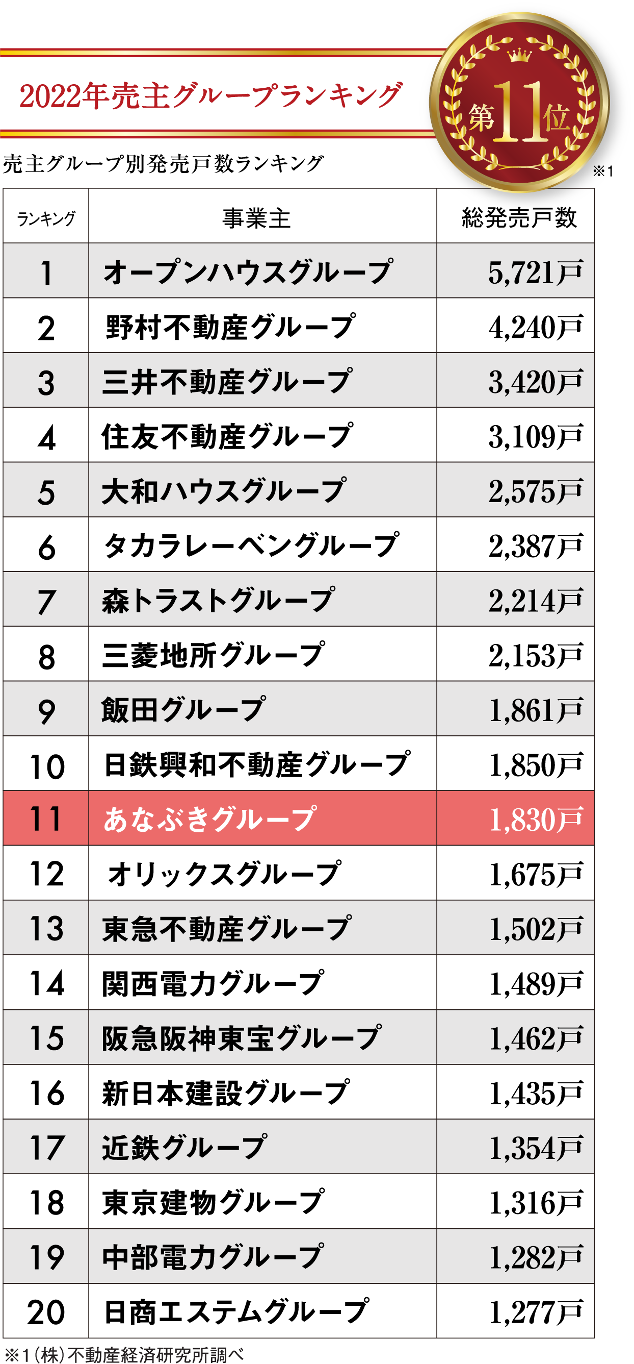 2022年売主グループランキング