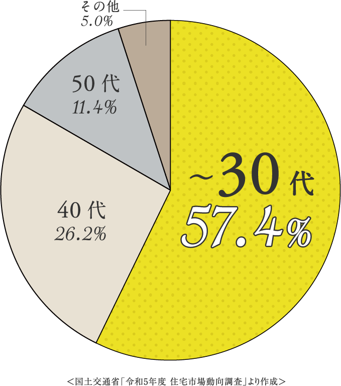 <令和5年度 住宅市場動向調査の円グラフ