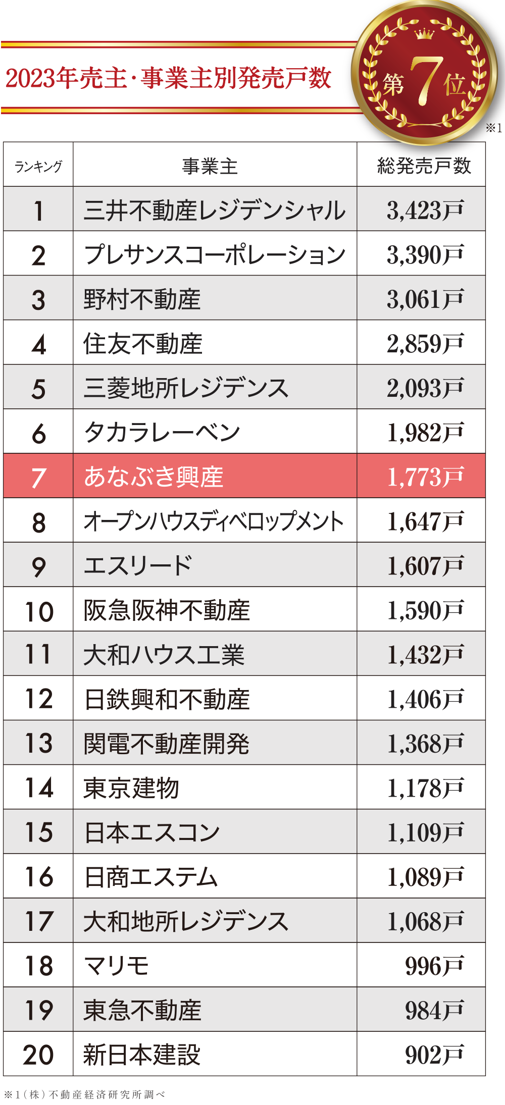 42,795戸の供給実績