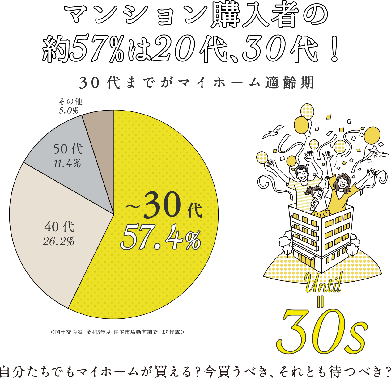 マンション購入者の約57%は20代、30代！