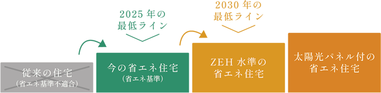 従来の住宅(省エネ基準不適合)→今の省エネ住宅(省エネ基準):2025年の最低ライン→ZEH水準の省エネ住宅:2030年の最低ライン→太陽光パネル付の省エネ住宅