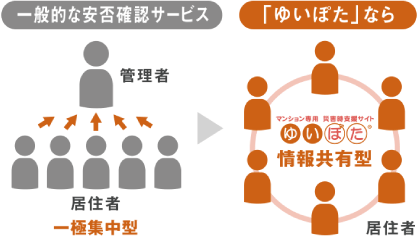 ゆいぽたなら情報共有型