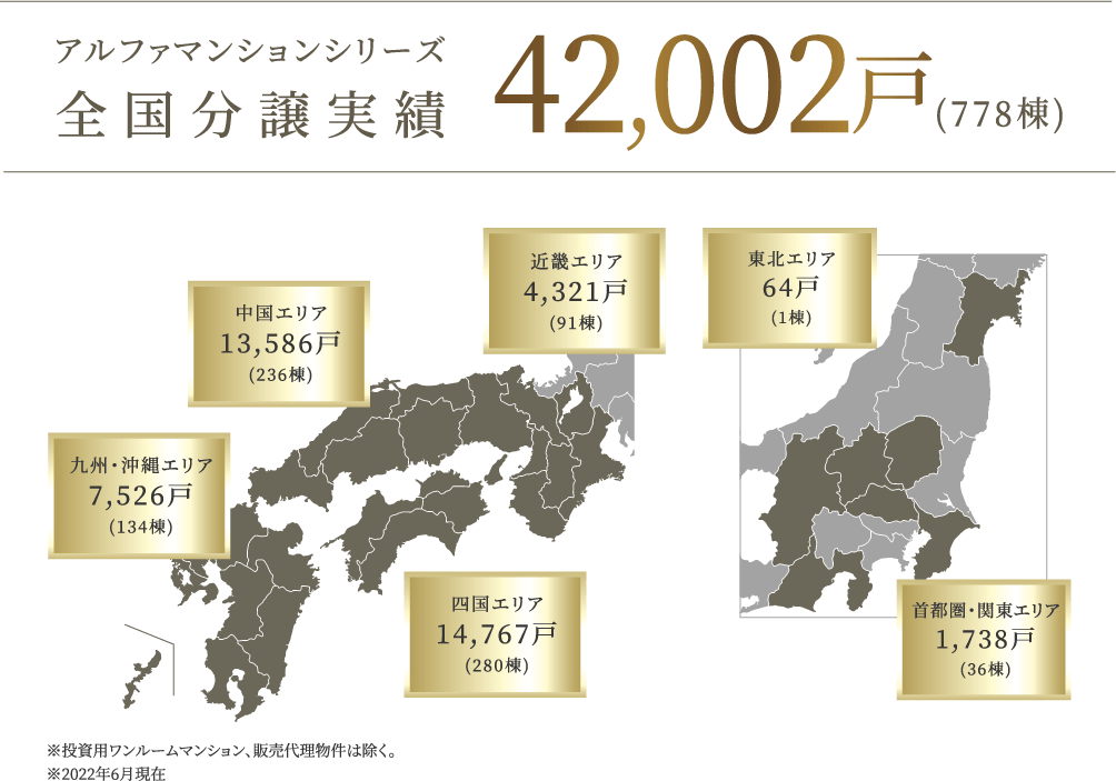 アルファマンションシリーズ全国分譲実績 42,002戸(778棟)