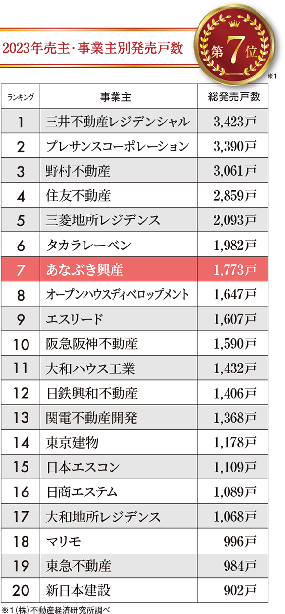 2023年売主・事業主別発売戸数