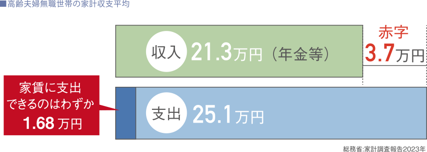 高齢夫婦無職世帯の家計収支平均