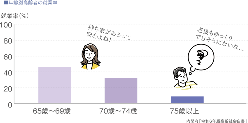 年齢別高齢者の就業率