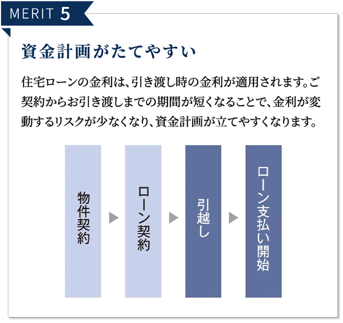 MERIT 5 資金計画がたてやすい