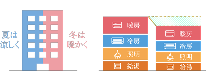 断熱性の向上 高効率設備の導入
