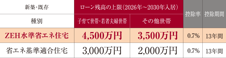 ZEH水準省エネ住宅と省エネ基準適合住宅との比較