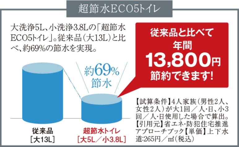 超節水ECO5トイレ