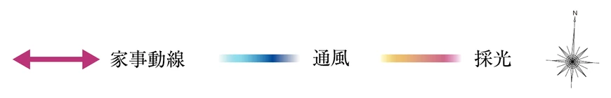 凡例(家事動線・通風・採光・方位)