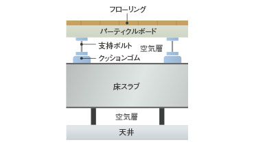 二重床・二重天井