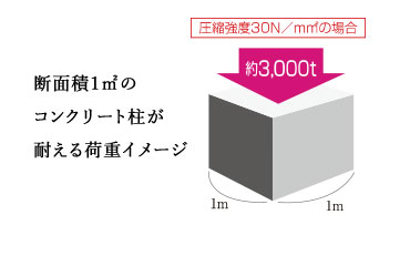 強固なコンクリート基準