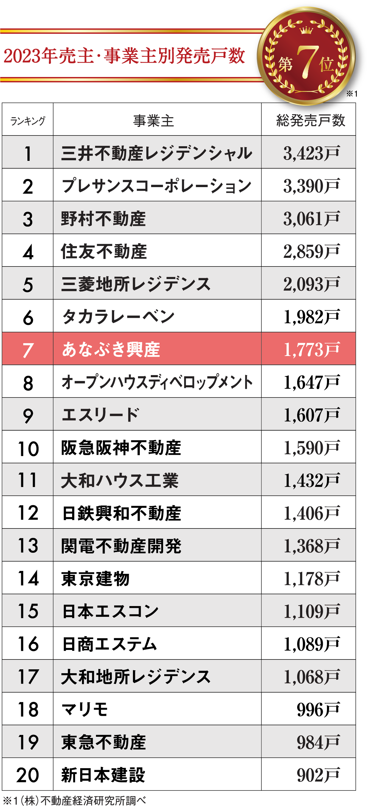 2022年売主グループランキング