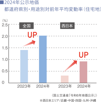 2024年公示価格 都道府県別・用途別対前年変動率（住宅地）