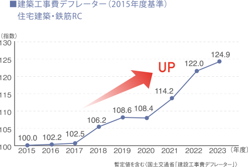建築工事費デフレーター（2015年度基準）住宅建築・鉄筋RC
