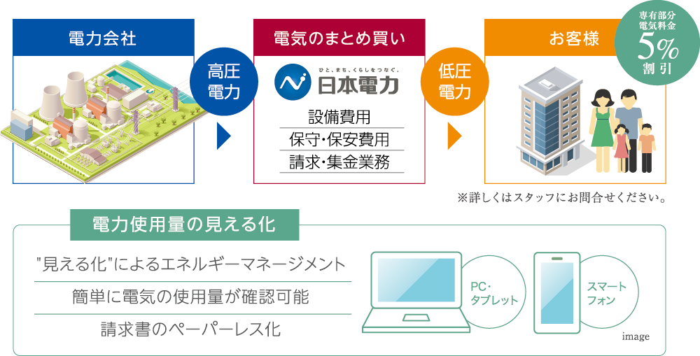 賢く使ってスマートマンションライフ 電気をお得に賢く使用〈ecoスマ&電気の見える化〉