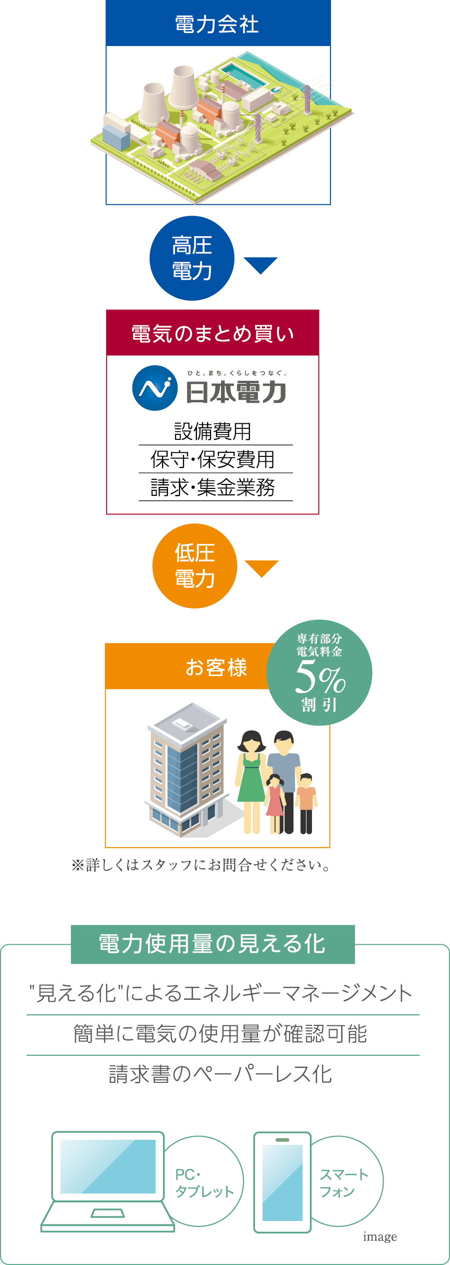 賢く使ってスマートマンションライフ 電気をお得に賢く使用〈ecoスマ&電気の見える化〉