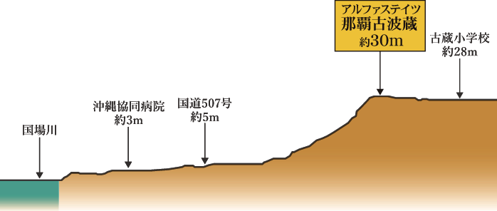 アルファステイツ那覇古波蔵 約30m