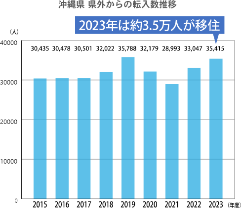 沖縄県 県外からの転入数推移